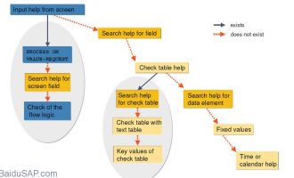 搜索输入帮助F4(search help)